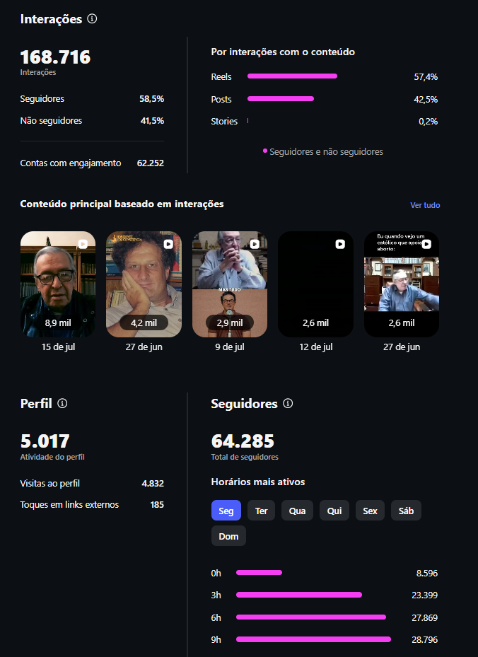Painel de interações, seguidores e atividade do perfil do Arquivo Intelectual Brasileiro