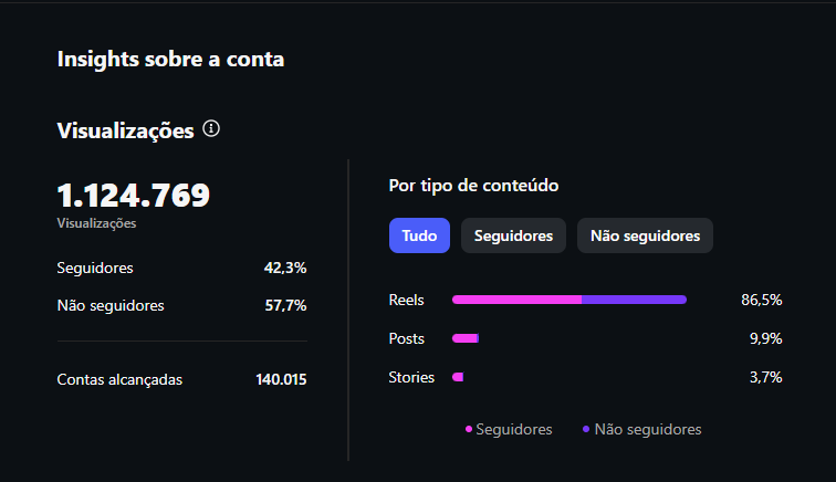 Painel de desempenho mensal com visualizações e alcance