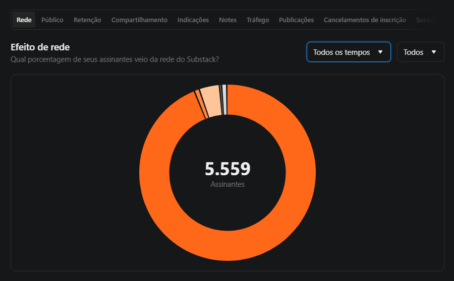 Painel do Substack com 5.559 assinantes